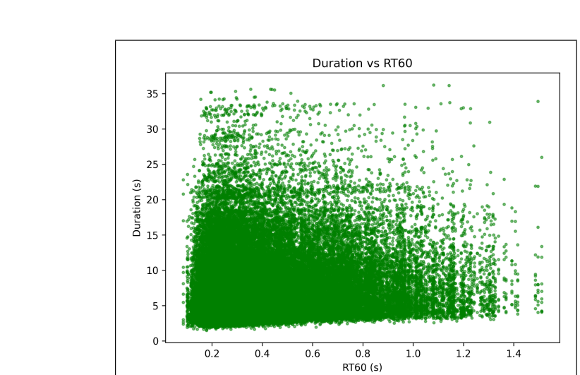 Duration vs. RT60 Coverage
